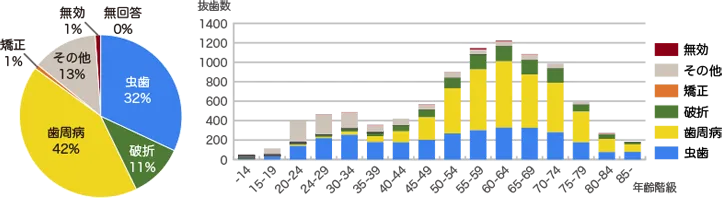 歯の喪失の原因